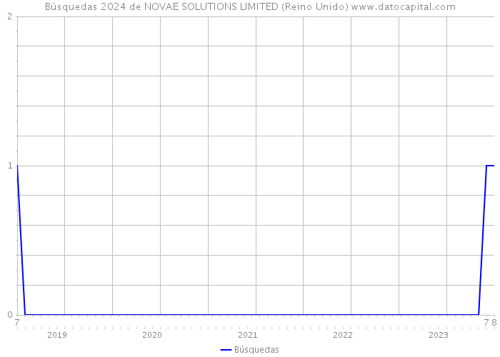 Búsquedas 2024 de NOVAE SOLUTIONS LIMITED (Reino Unido) 