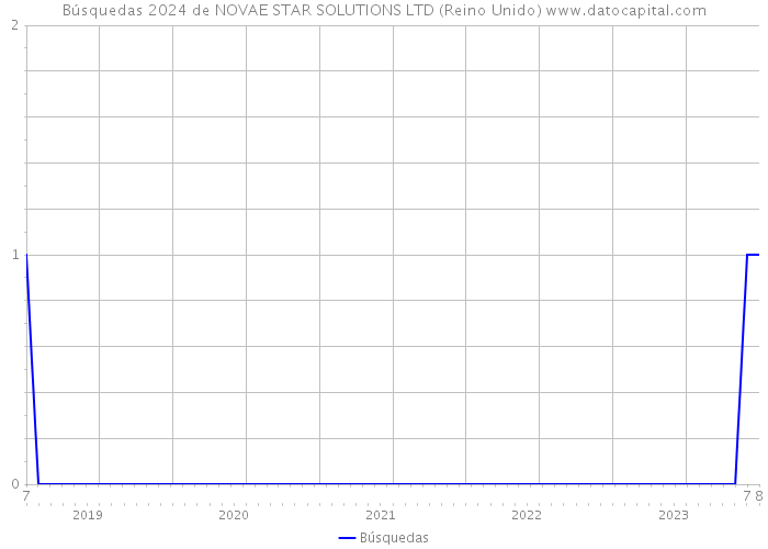 Búsquedas 2024 de NOVAE STAR SOLUTIONS LTD (Reino Unido) 