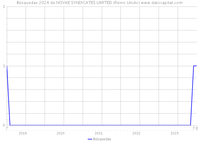 Búsquedas 2024 de NOVAE SYNDICATES LIMITED (Reino Unido) 