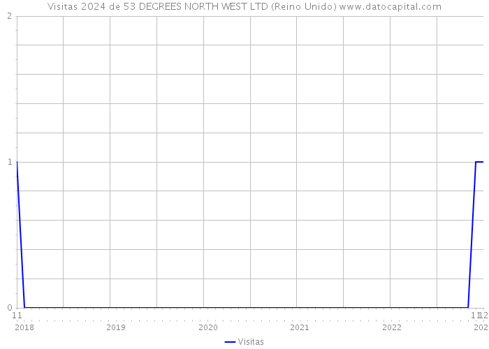 Visitas 2024 de 53 DEGREES NORTH WEST LTD (Reino Unido) 