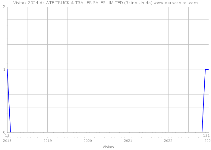 Visitas 2024 de ATE TRUCK & TRAILER SALES LIMITED (Reino Unido) 