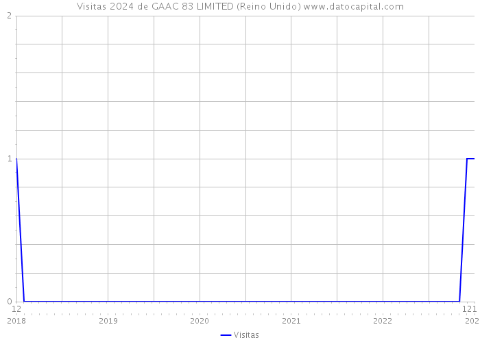 Visitas 2024 de GAAC 83 LIMITED (Reino Unido) 