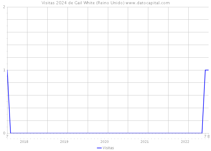 Visitas 2024 de Gail White (Reino Unido) 