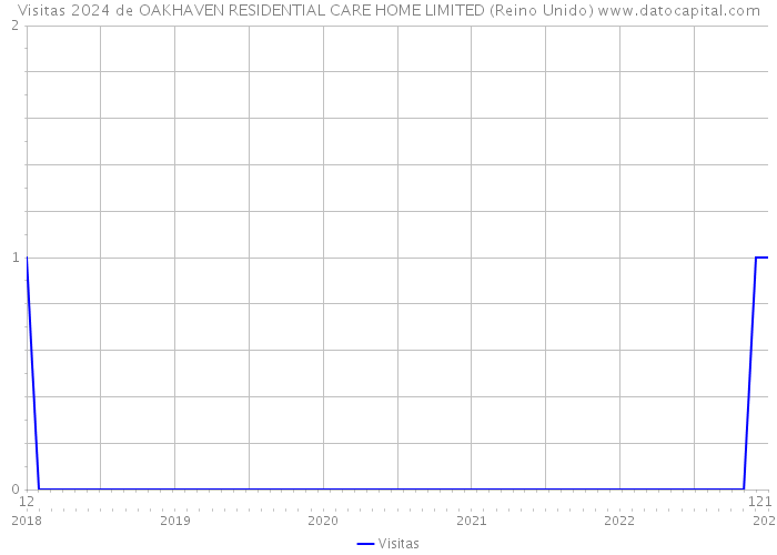Visitas 2024 de OAKHAVEN RESIDENTIAL CARE HOME LIMITED (Reino Unido) 
