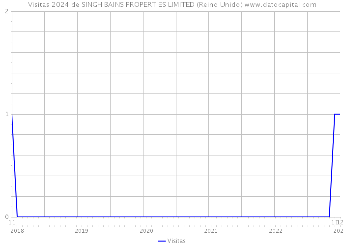 Visitas 2024 de SINGH BAINS PROPERTIES LIMITED (Reino Unido) 
