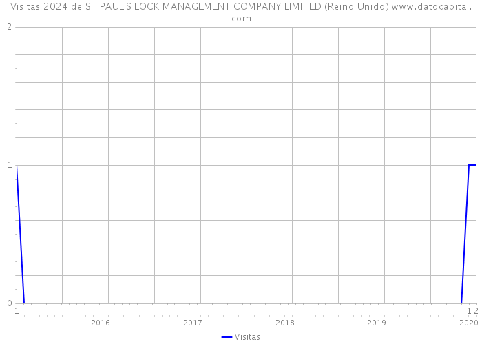 Visitas 2024 de ST PAUL'S LOCK MANAGEMENT COMPANY LIMITED (Reino Unido) 
