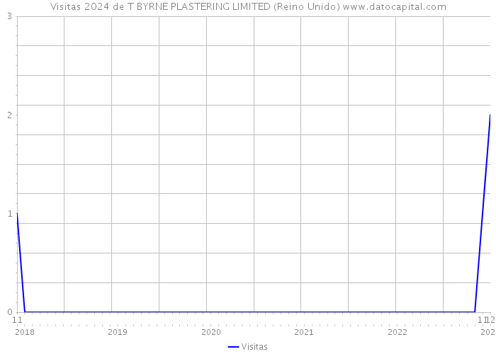 Visitas 2024 de T BYRNE PLASTERING LIMITED (Reino Unido) 