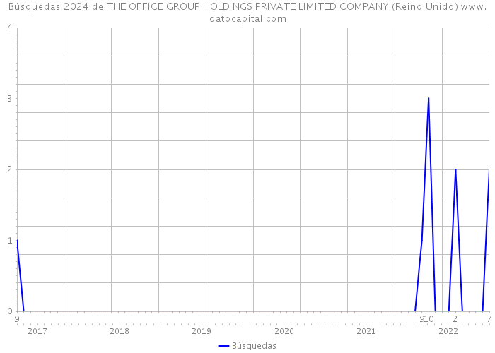 Búsquedas 2024 de THE OFFICE GROUP HOLDINGS PRIVATE LIMITED COMPANY (Reino Unido) 