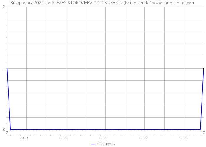 Búsquedas 2024 de ALEXEY STOROZHEV GOLOVUSHKIN (Reino Unido) 