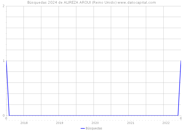 Búsquedas 2024 de ALIREZA AROUI (Reino Unido) 