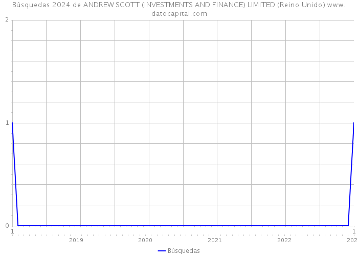 Búsquedas 2024 de ANDREW SCOTT (INVESTMENTS AND FINANCE) LIMITED (Reino Unido) 
