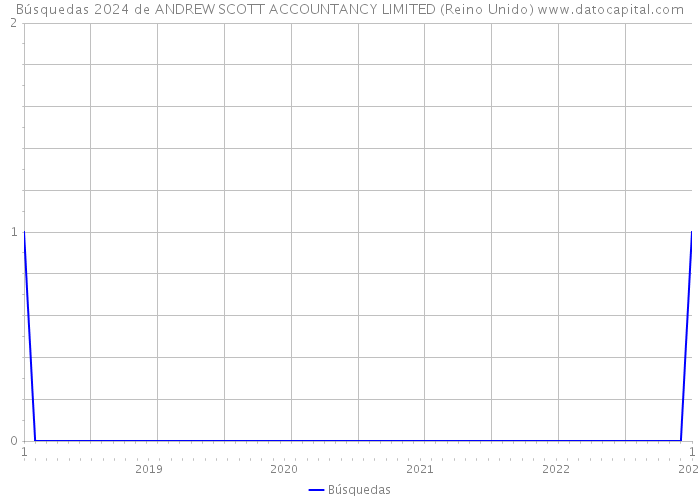 Búsquedas 2024 de ANDREW SCOTT ACCOUNTANCY LIMITED (Reino Unido) 