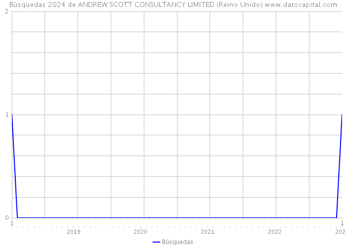 Búsquedas 2024 de ANDREW SCOTT CONSULTANCY LIMITED (Reino Unido) 