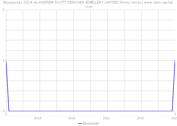 Búsquedas 2024 de ANDREW SCOTT DESIGNER JEWELLERY LIMITED (Reino Unido) 