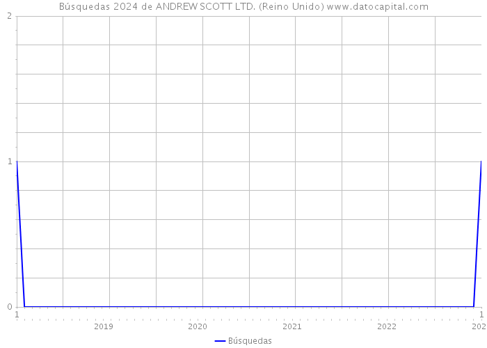 Búsquedas 2024 de ANDREW SCOTT LTD. (Reino Unido) 
