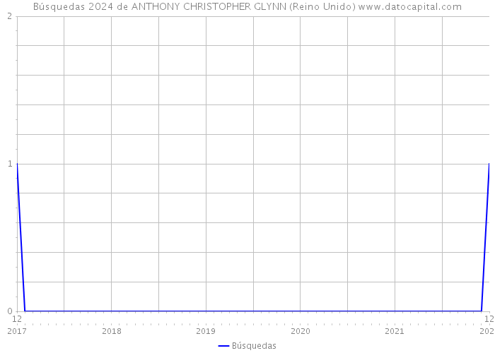 Búsquedas 2024 de ANTHONY CHRISTOPHER GLYNN (Reino Unido) 
