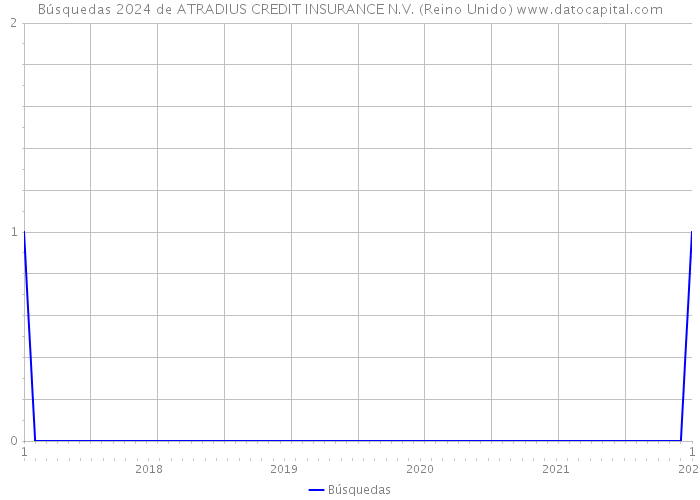 Búsquedas 2024 de ATRADIUS CREDIT INSURANCE N.V. (Reino Unido) 