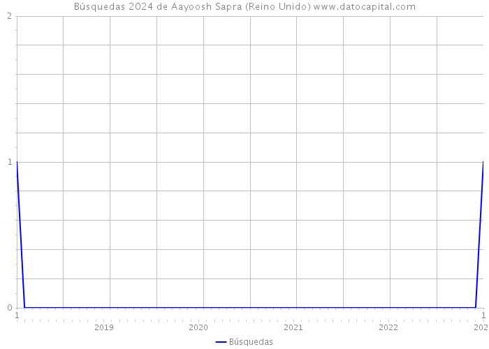 Búsquedas 2024 de Aayoosh Sapra (Reino Unido) 
