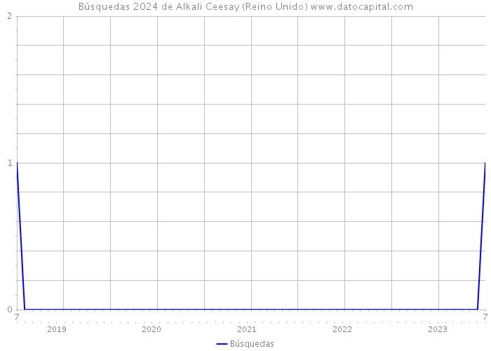 Búsquedas 2024 de Alkali Ceesay (Reino Unido) 