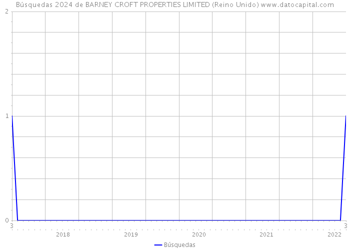 Búsquedas 2024 de BARNEY CROFT PROPERTIES LIMITED (Reino Unido) 