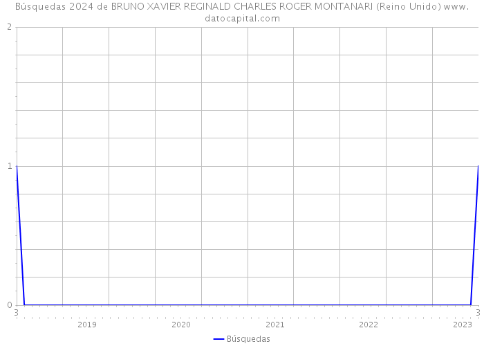 Búsquedas 2024 de BRUNO XAVIER REGINALD CHARLES ROGER MONTANARI (Reino Unido) 