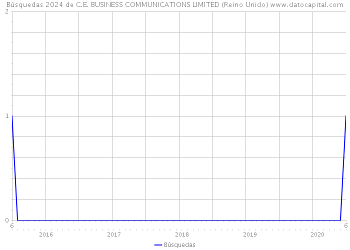 Búsquedas 2024 de C.E. BUSINESS COMMUNICATIONS LIMITED (Reino Unido) 
