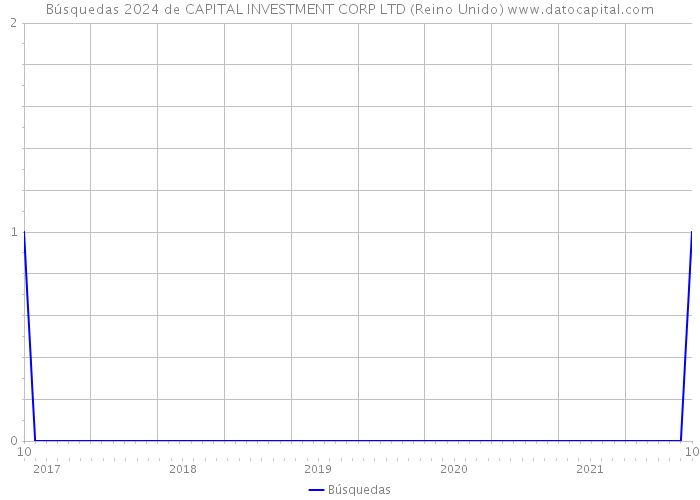 Búsquedas 2024 de CAPITAL INVESTMENT CORP LTD (Reino Unido) 