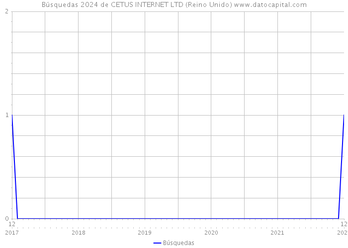 Búsquedas 2024 de CETUS INTERNET LTD (Reino Unido) 
