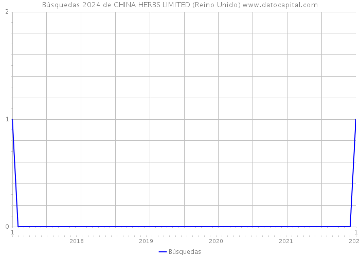 Búsquedas 2024 de CHINA HERBS LIMITED (Reino Unido) 