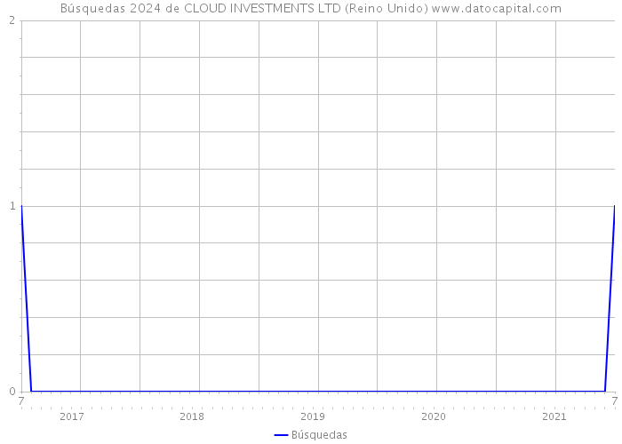 Búsquedas 2024 de CLOUD INVESTMENTS LTD (Reino Unido) 