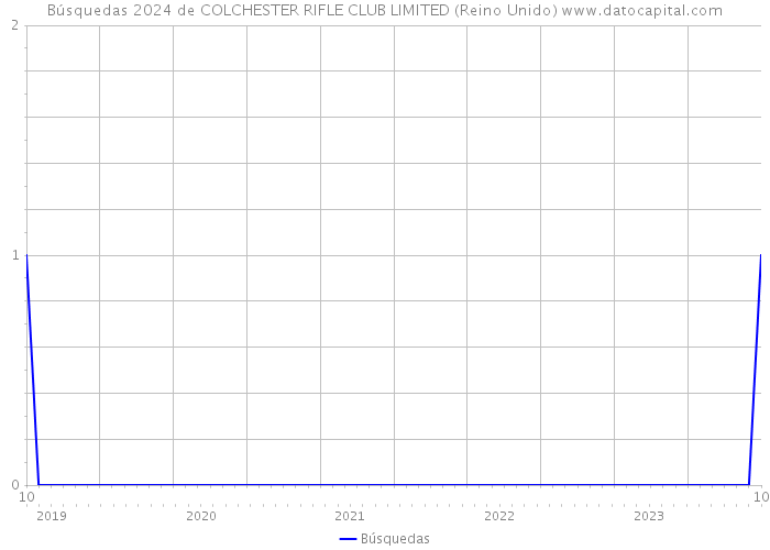 Búsquedas 2024 de COLCHESTER RIFLE CLUB LIMITED (Reino Unido) 