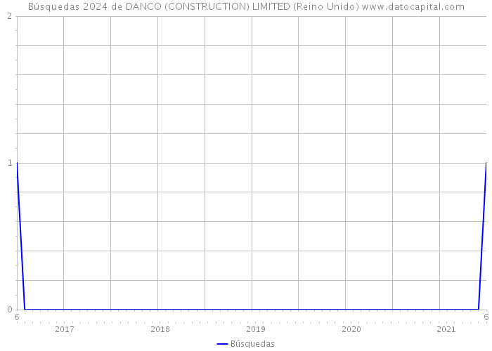 Búsquedas 2024 de DANCO (CONSTRUCTION) LIMITED (Reino Unido) 
