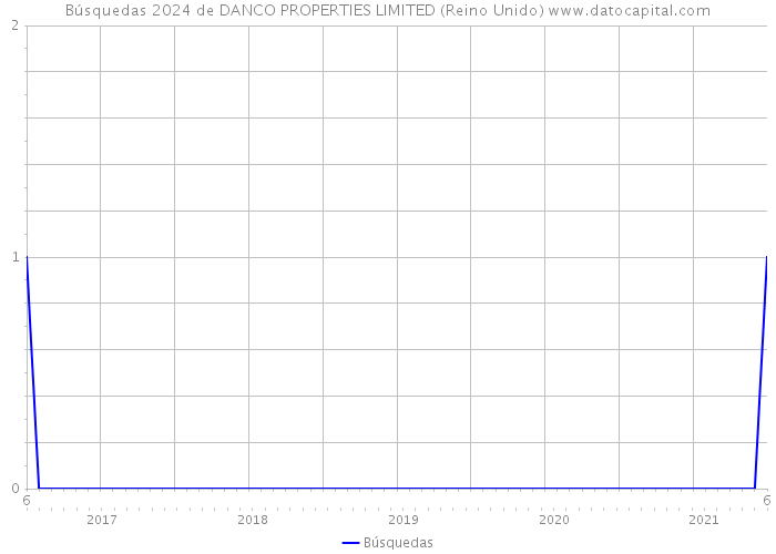 Búsquedas 2024 de DANCO PROPERTIES LIMITED (Reino Unido) 