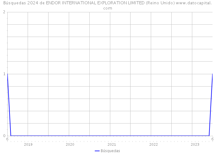 Búsquedas 2024 de ENDOR INTERNATIONAL EXPLORATION LIMITED (Reino Unido) 
