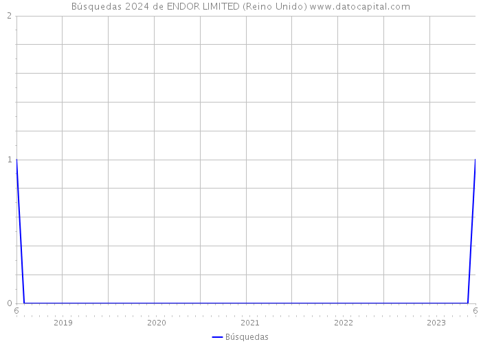 Búsquedas 2024 de ENDOR LIMITED (Reino Unido) 