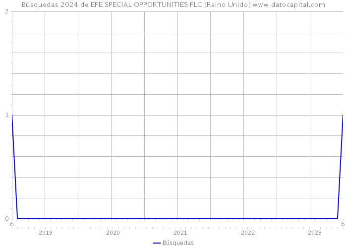 Búsquedas 2024 de EPE SPECIAL OPPORTUNITIES PLC (Reino Unido) 