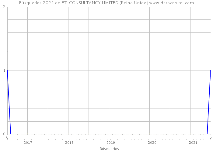 Búsquedas 2024 de ETI CONSULTANCY LIMITED (Reino Unido) 