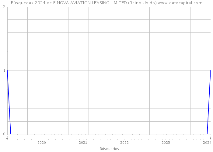 Búsquedas 2024 de FINOVA AVIATION LEASING LIMITED (Reino Unido) 