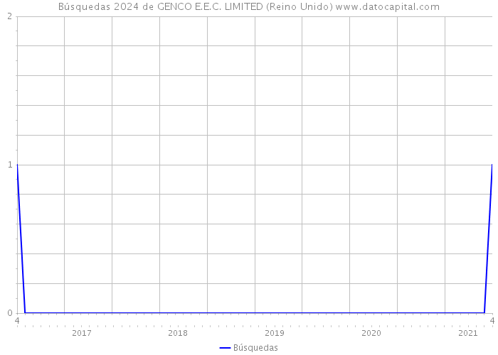 Búsquedas 2024 de GENCO E.E.C. LIMITED (Reino Unido) 