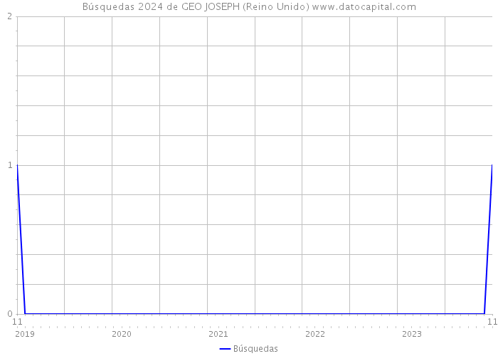 Búsquedas 2024 de GEO JOSEPH (Reino Unido) 