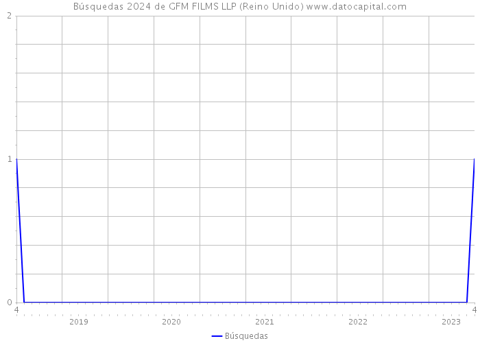 Búsquedas 2024 de GFM FILMS LLP (Reino Unido) 