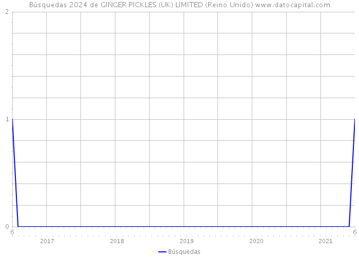 Búsquedas 2024 de GINGER PICKLES (UK) LIMITED (Reino Unido) 
