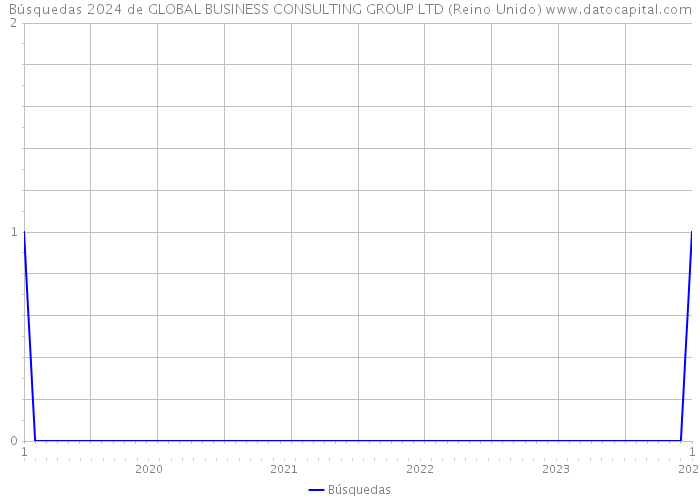 Búsquedas 2024 de GLOBAL BUSINESS CONSULTING GROUP LTD (Reino Unido) 