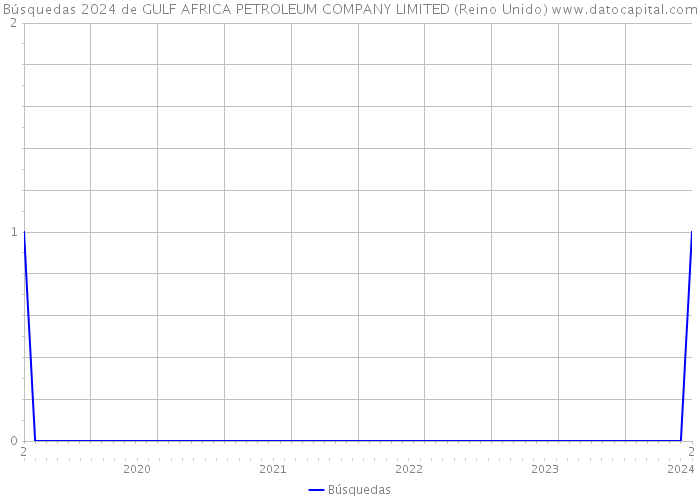 Búsquedas 2024 de GULF AFRICA PETROLEUM COMPANY LIMITED (Reino Unido) 