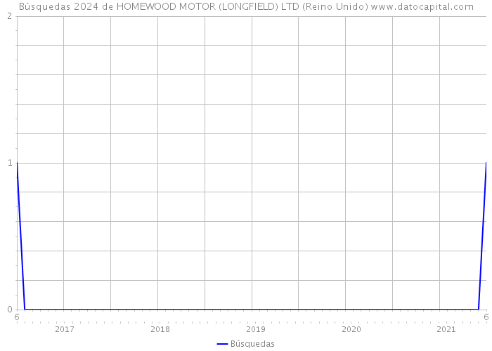 Búsquedas 2024 de HOMEWOOD MOTOR (LONGFIELD) LTD (Reino Unido) 