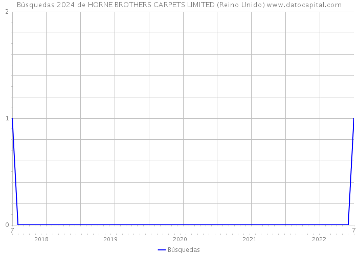 Búsquedas 2024 de HORNE BROTHERS CARPETS LIMITED (Reino Unido) 