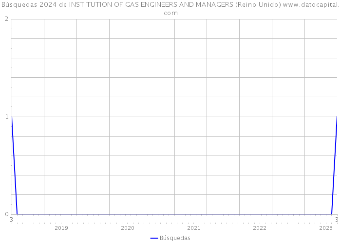 Búsquedas 2024 de INSTITUTION OF GAS ENGINEERS AND MANAGERS (Reino Unido) 