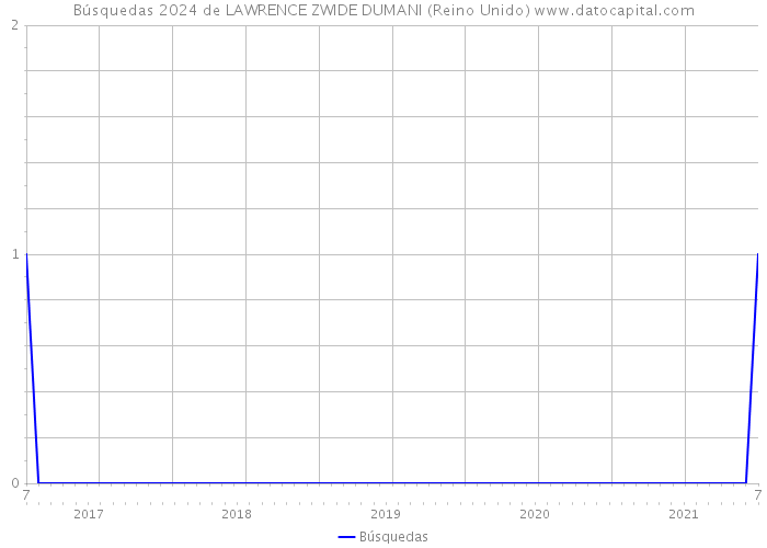 Búsquedas 2024 de LAWRENCE ZWIDE DUMANI (Reino Unido) 