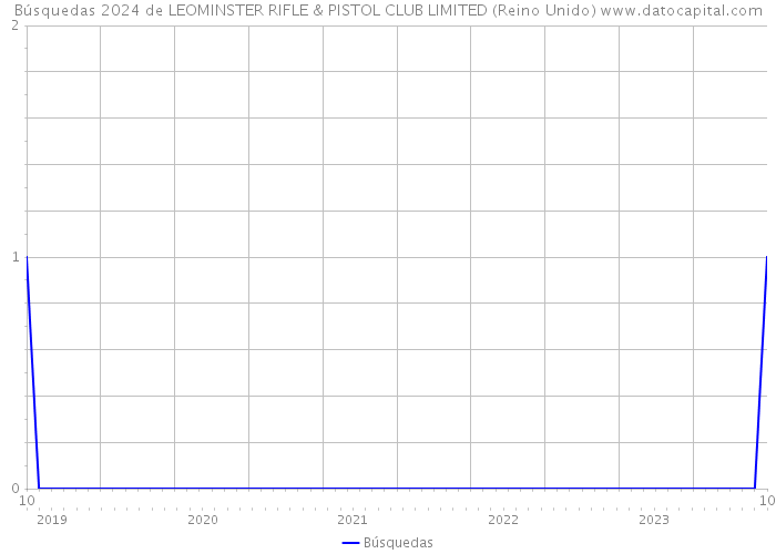 Búsquedas 2024 de LEOMINSTER RIFLE & PISTOL CLUB LIMITED (Reino Unido) 