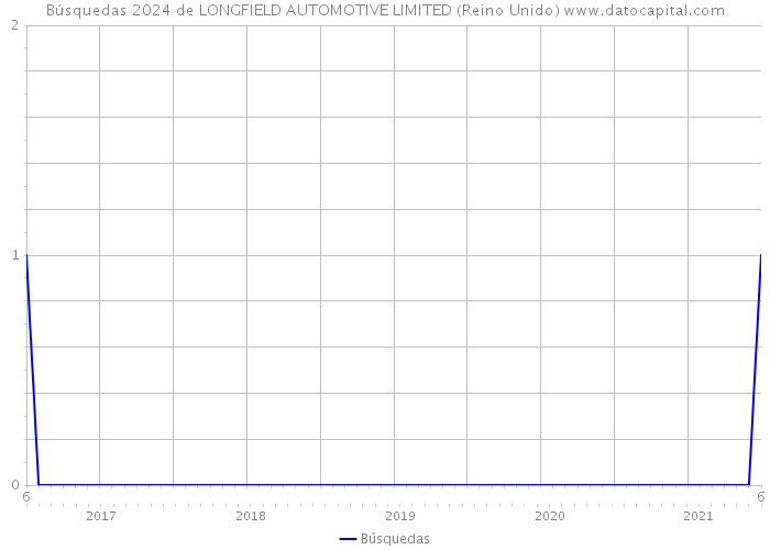Búsquedas 2024 de LONGFIELD AUTOMOTIVE LIMITED (Reino Unido) 
